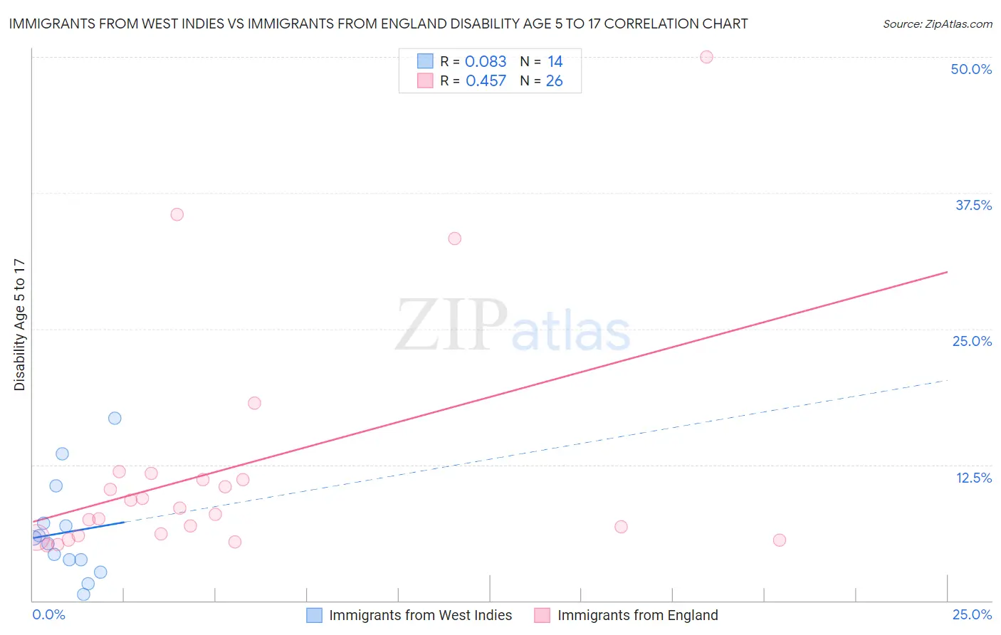 Immigrants from West Indies vs Immigrants from England Disability Age 5 to 17