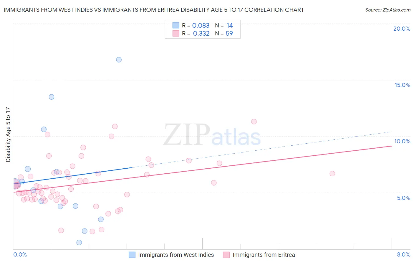 Immigrants from West Indies vs Immigrants from Eritrea Disability Age 5 to 17