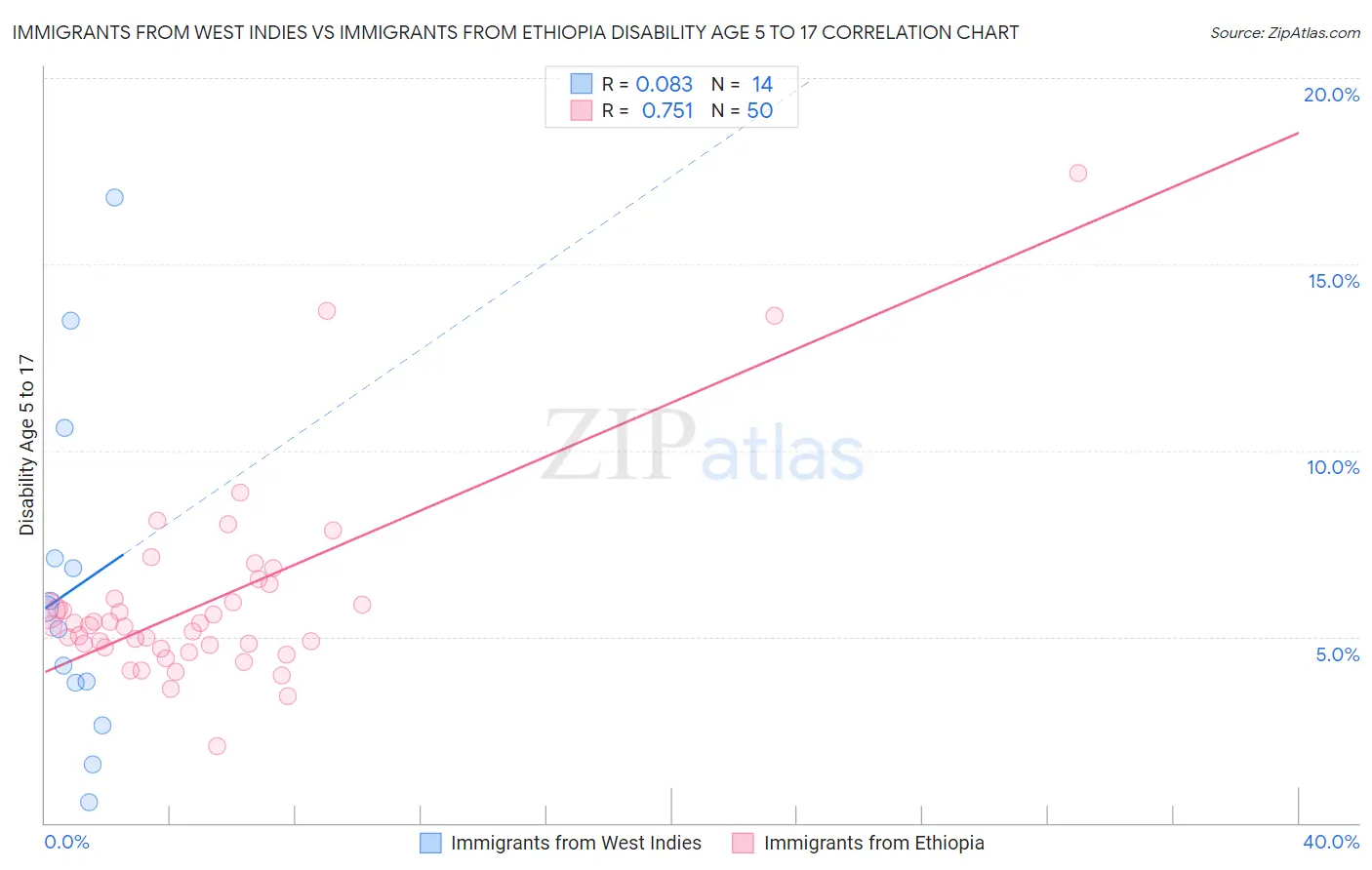 Immigrants from West Indies vs Immigrants from Ethiopia Disability Age 5 to 17