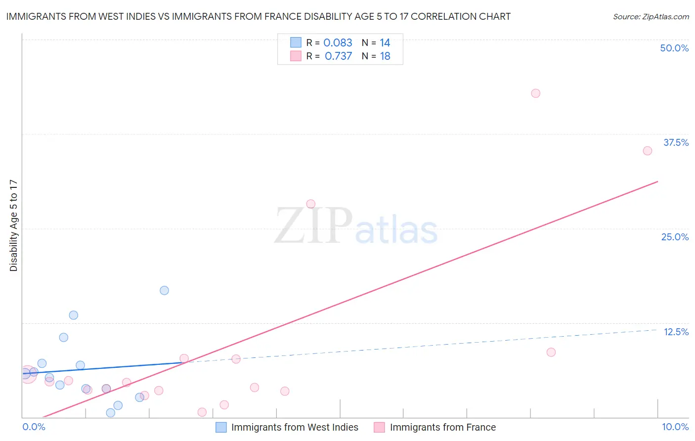 Immigrants from West Indies vs Immigrants from France Disability Age 5 to 17