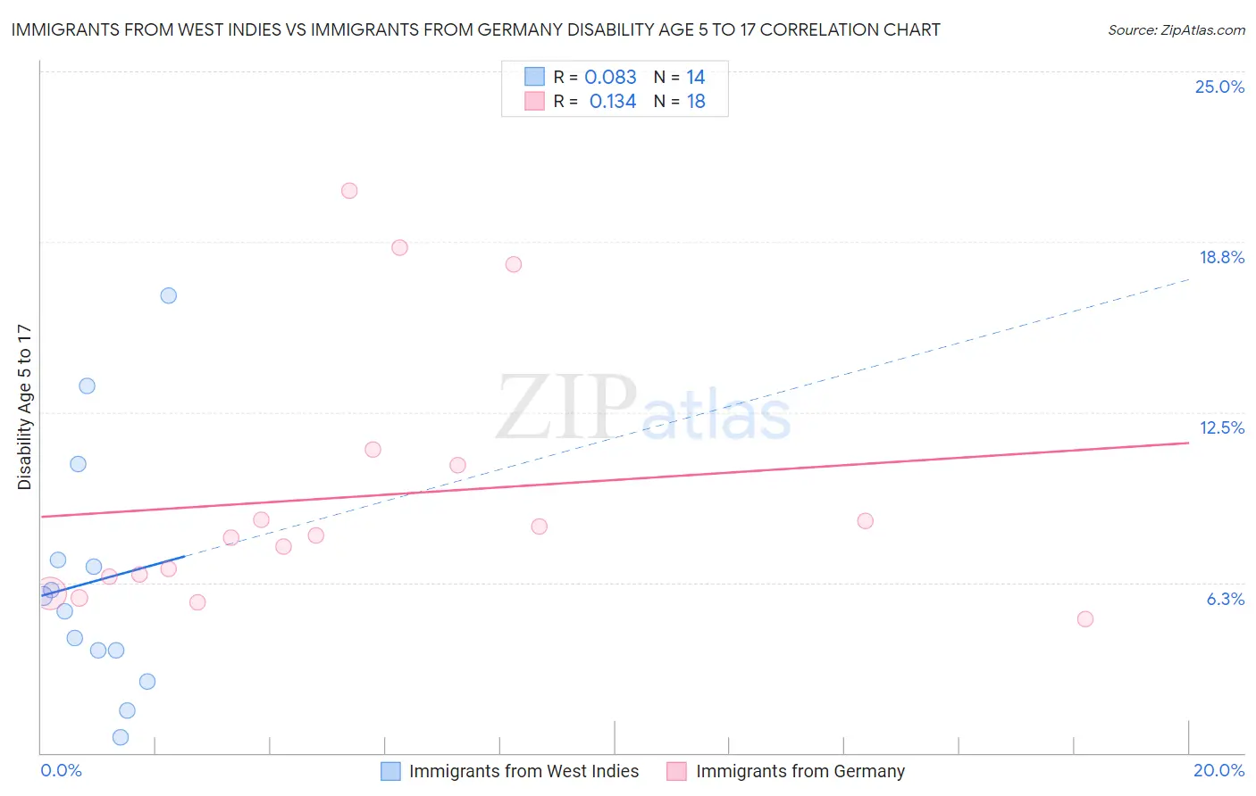 Immigrants from West Indies vs Immigrants from Germany Disability Age 5 to 17