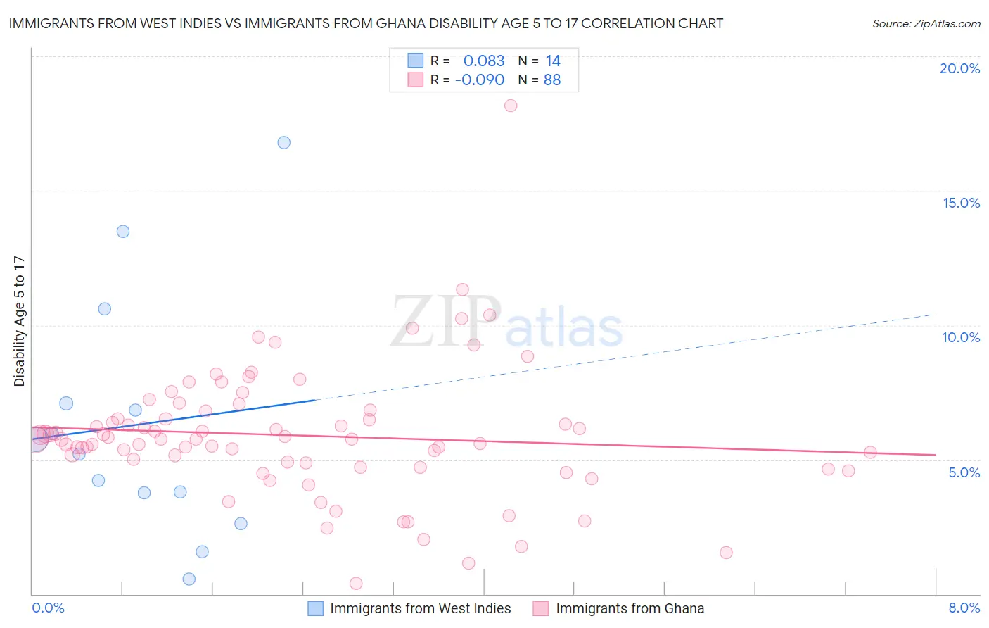 Immigrants from West Indies vs Immigrants from Ghana Disability Age 5 to 17