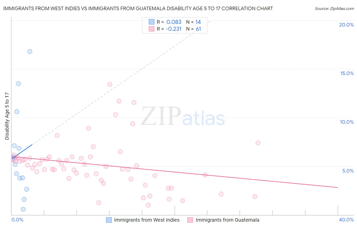 Immigrants from West Indies vs Immigrants from Guatemala Disability Age 5 to 17