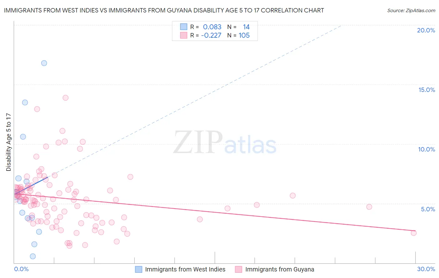 Immigrants from West Indies vs Immigrants from Guyana Disability Age 5 to 17