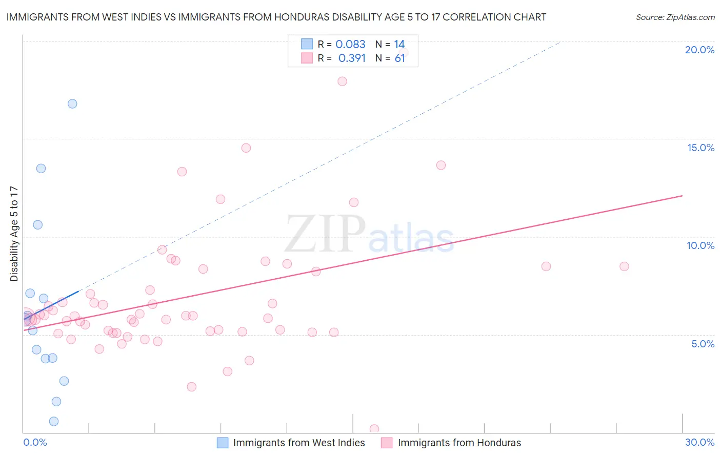 Immigrants from West Indies vs Immigrants from Honduras Disability Age 5 to 17