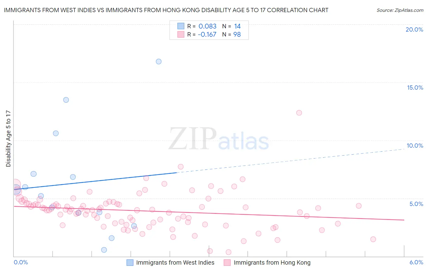 Immigrants from West Indies vs Immigrants from Hong Kong Disability Age 5 to 17