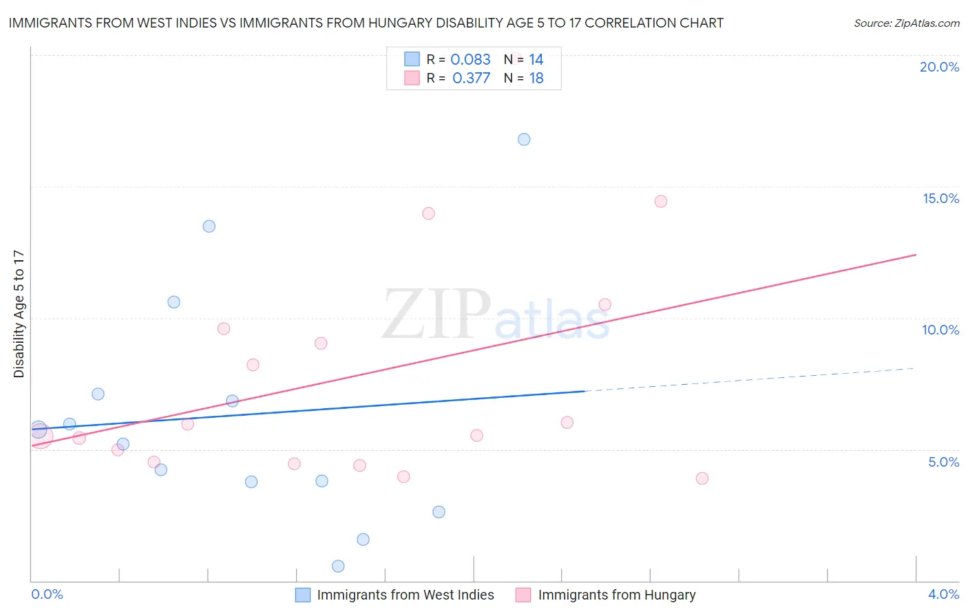 Immigrants from West Indies vs Immigrants from Hungary Disability Age 5 to 17