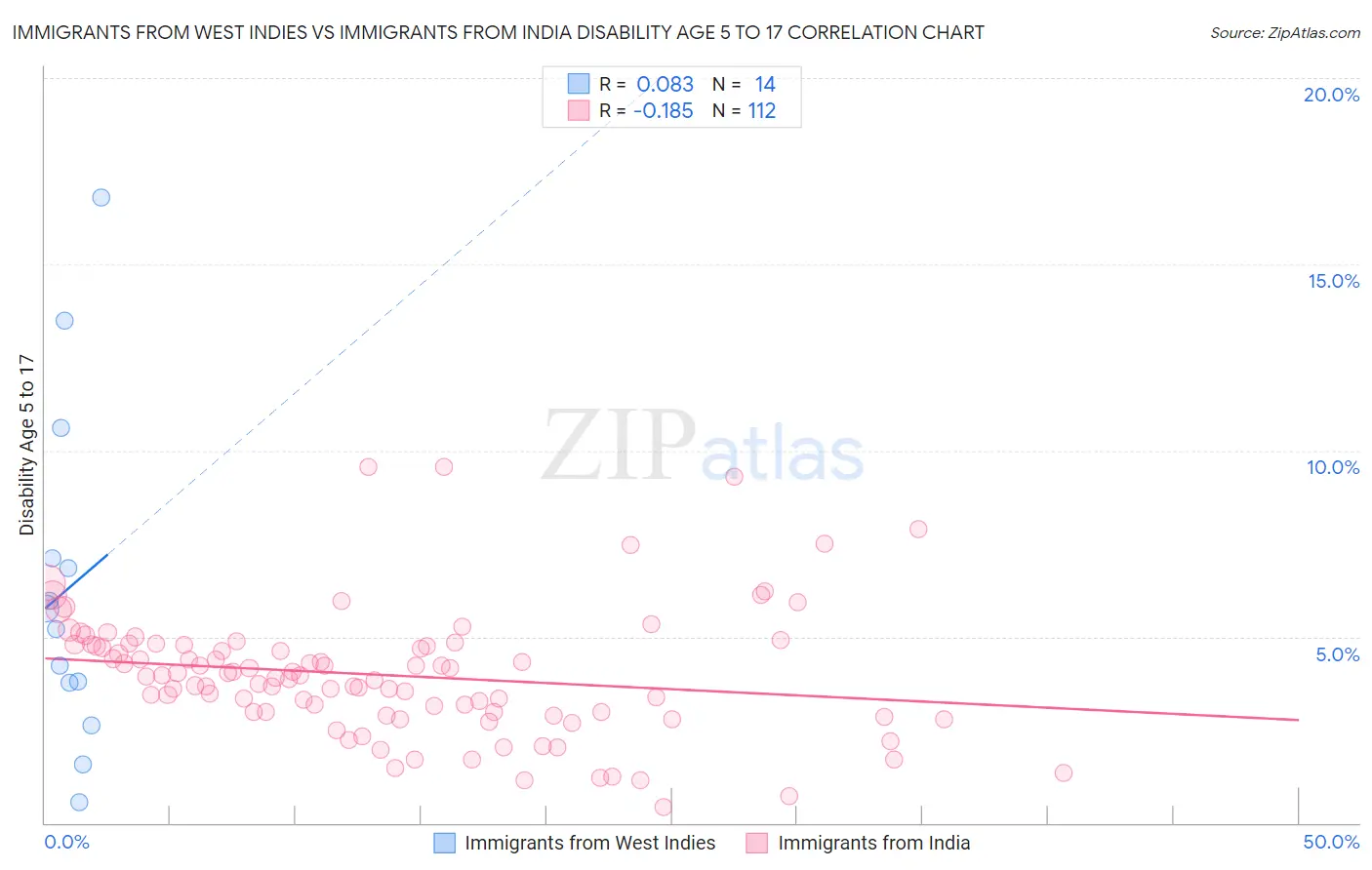 Immigrants from West Indies vs Immigrants from India Disability Age 5 to 17