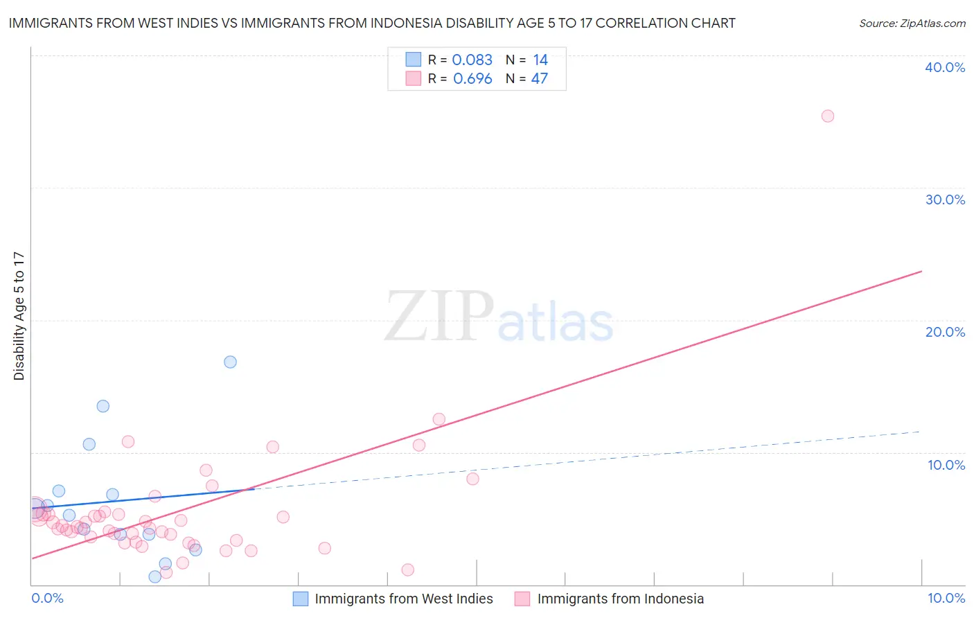 Immigrants from West Indies vs Immigrants from Indonesia Disability Age 5 to 17