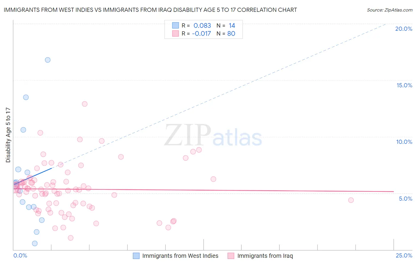 Immigrants from West Indies vs Immigrants from Iraq Disability Age 5 to 17
