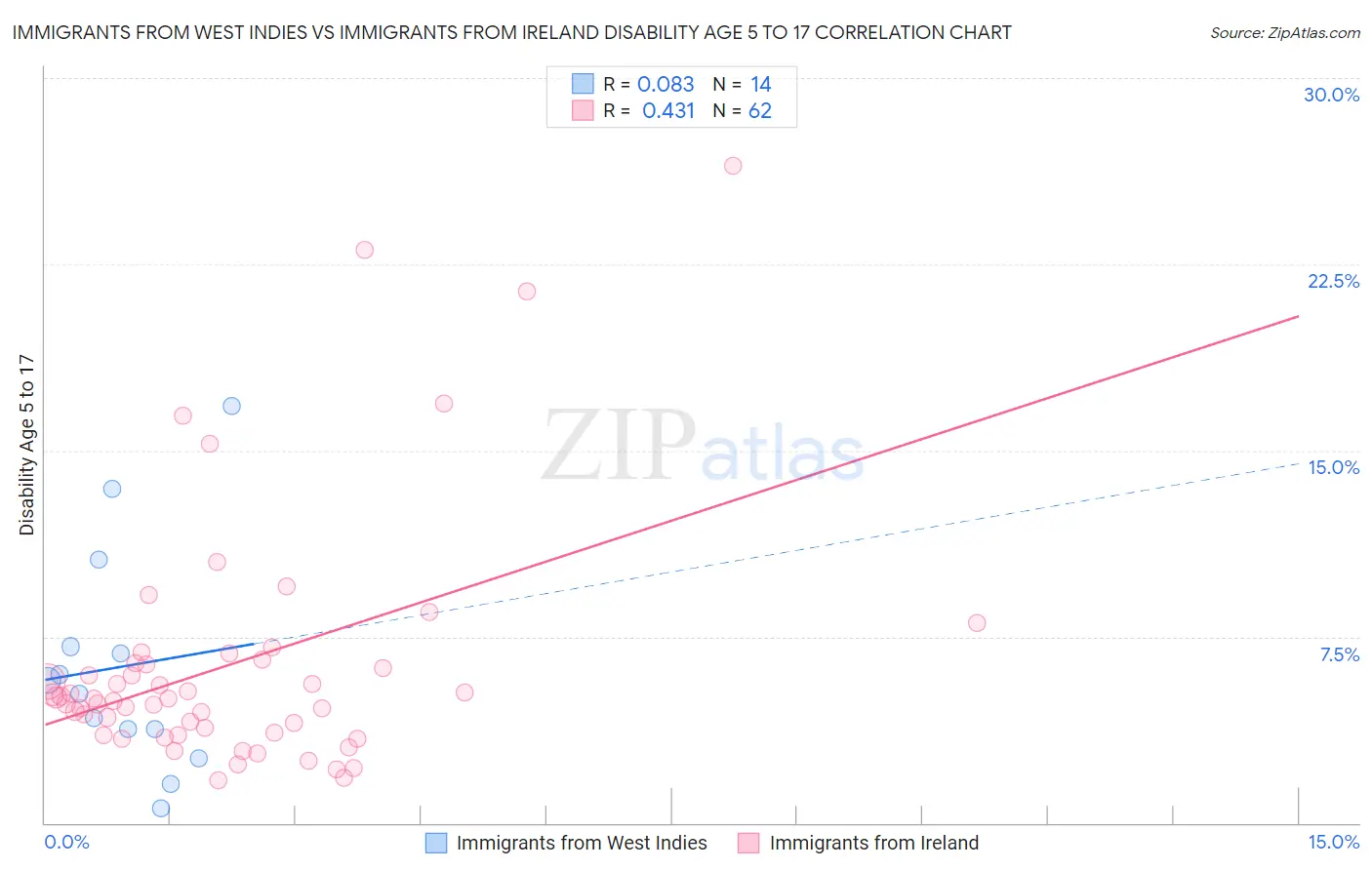 Immigrants from West Indies vs Immigrants from Ireland Disability Age 5 to 17
