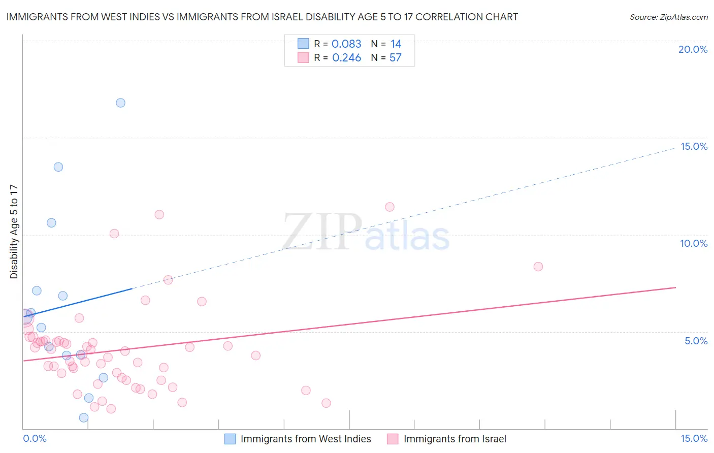 Immigrants from West Indies vs Immigrants from Israel Disability Age 5 to 17