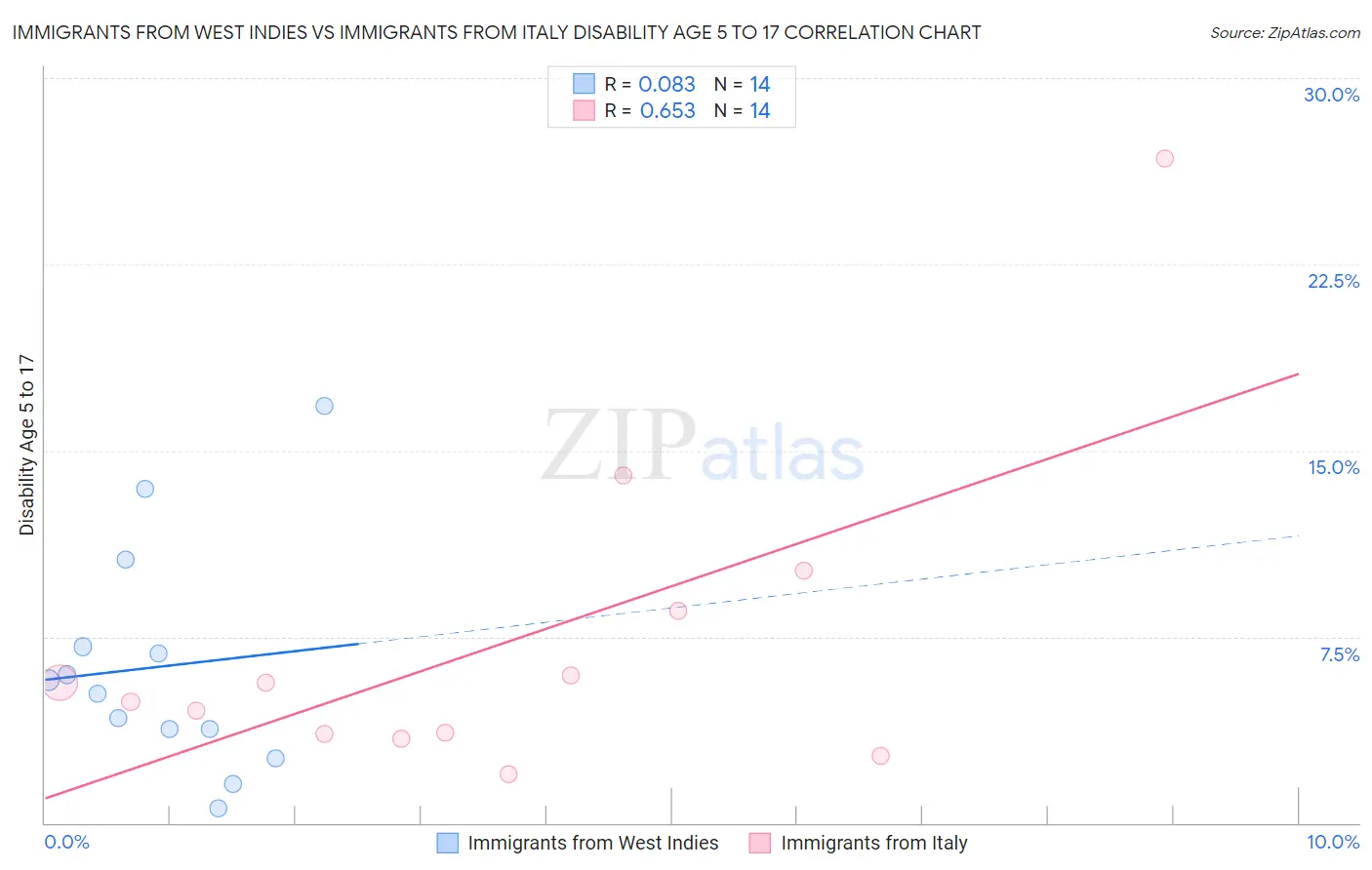Immigrants from West Indies vs Immigrants from Italy Disability Age 5 to 17