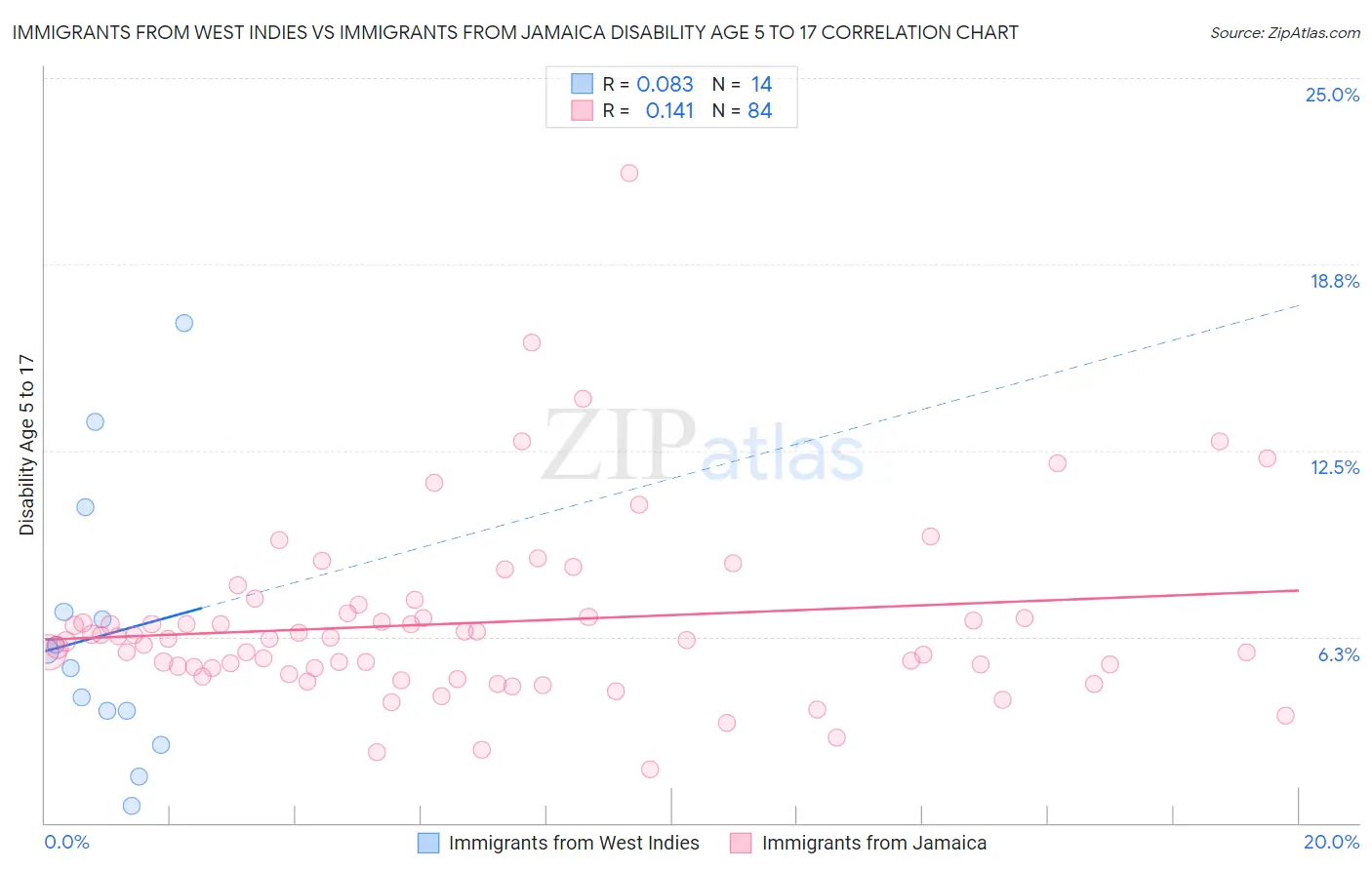 Immigrants from West Indies vs Immigrants from Jamaica Disability Age 5 to 17