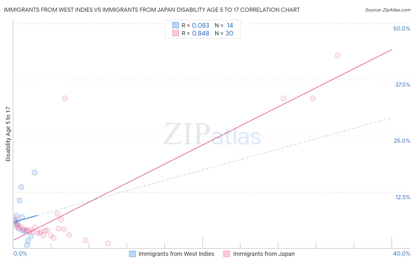 Immigrants from West Indies vs Immigrants from Japan Disability Age 5 to 17