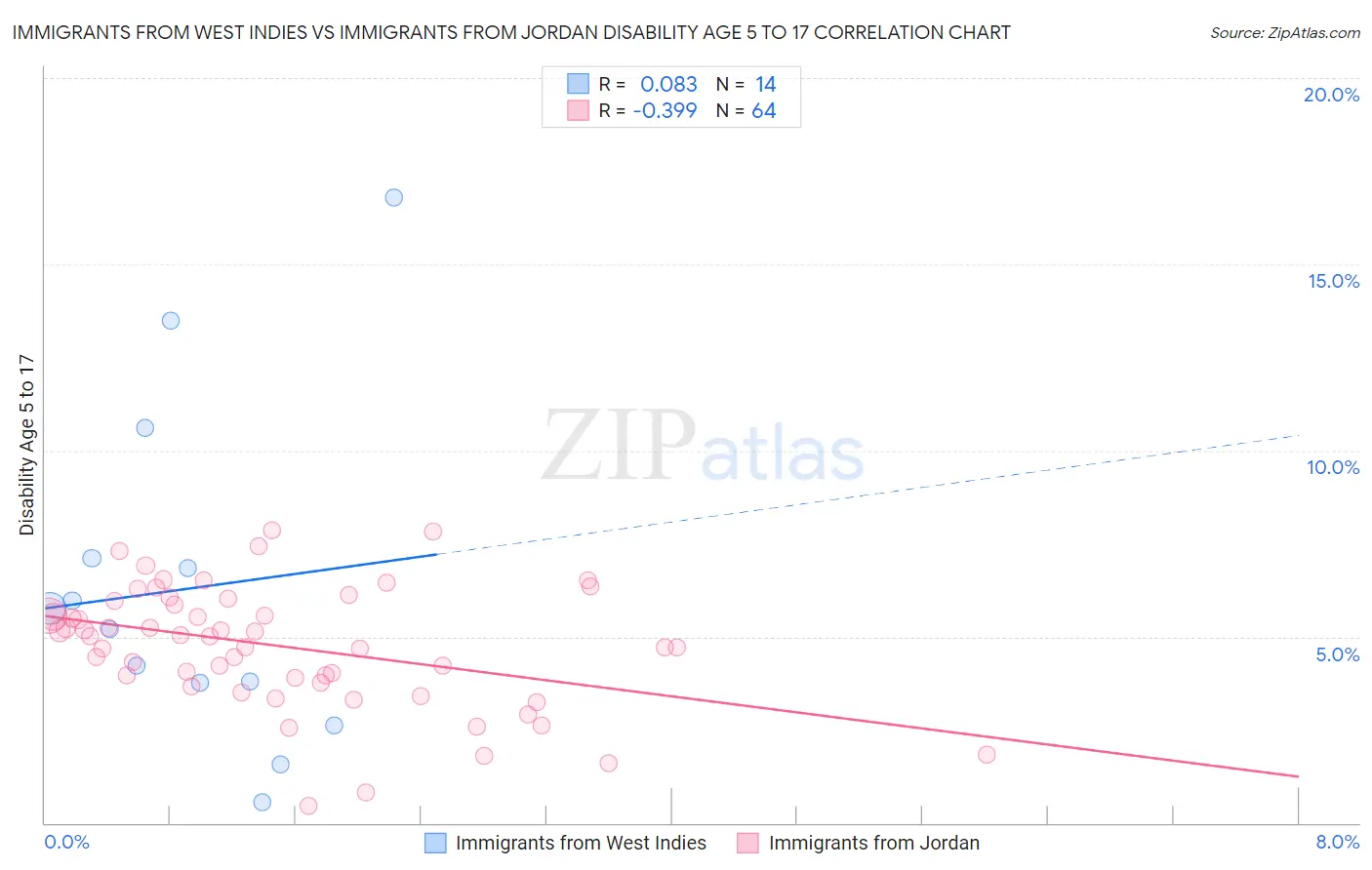 Immigrants from West Indies vs Immigrants from Jordan Disability Age 5 to 17