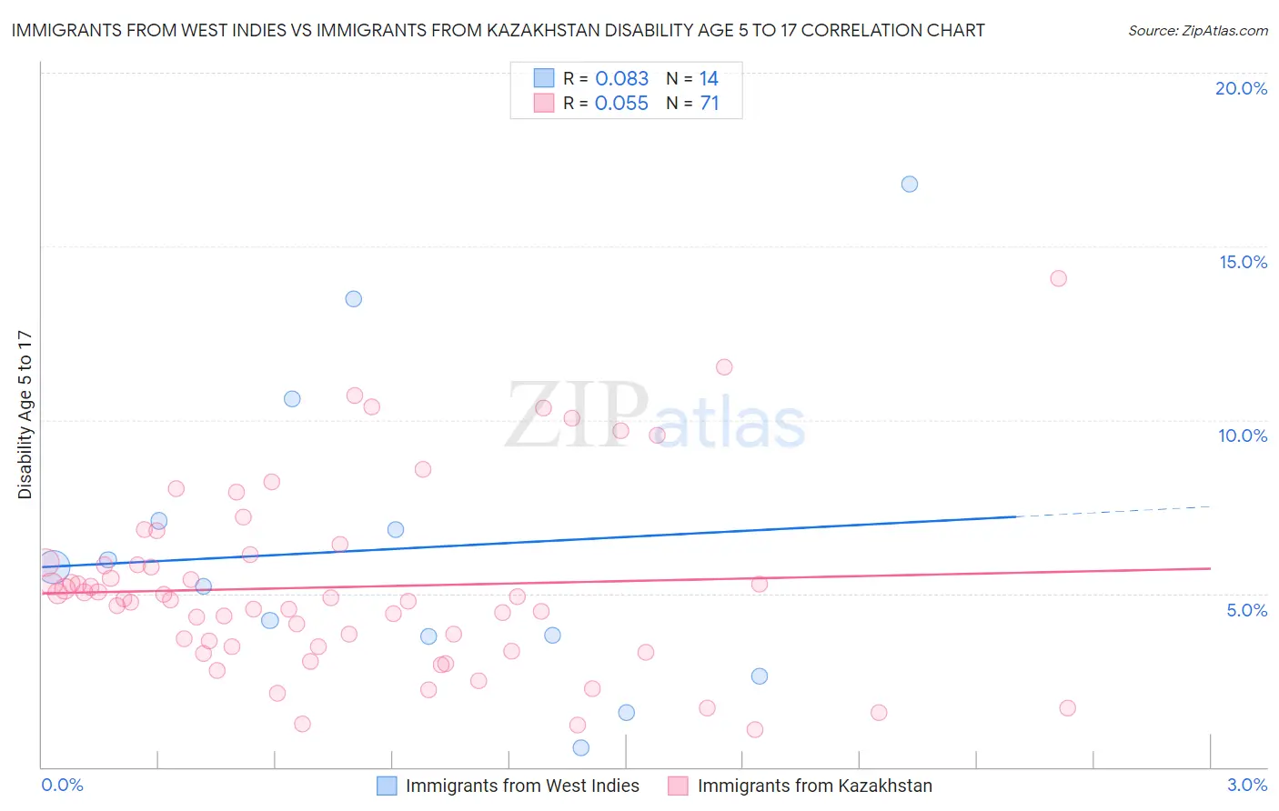 Immigrants from West Indies vs Immigrants from Kazakhstan Disability Age 5 to 17