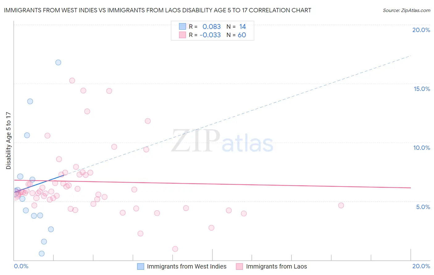 Immigrants from West Indies vs Immigrants from Laos Disability Age 5 to 17