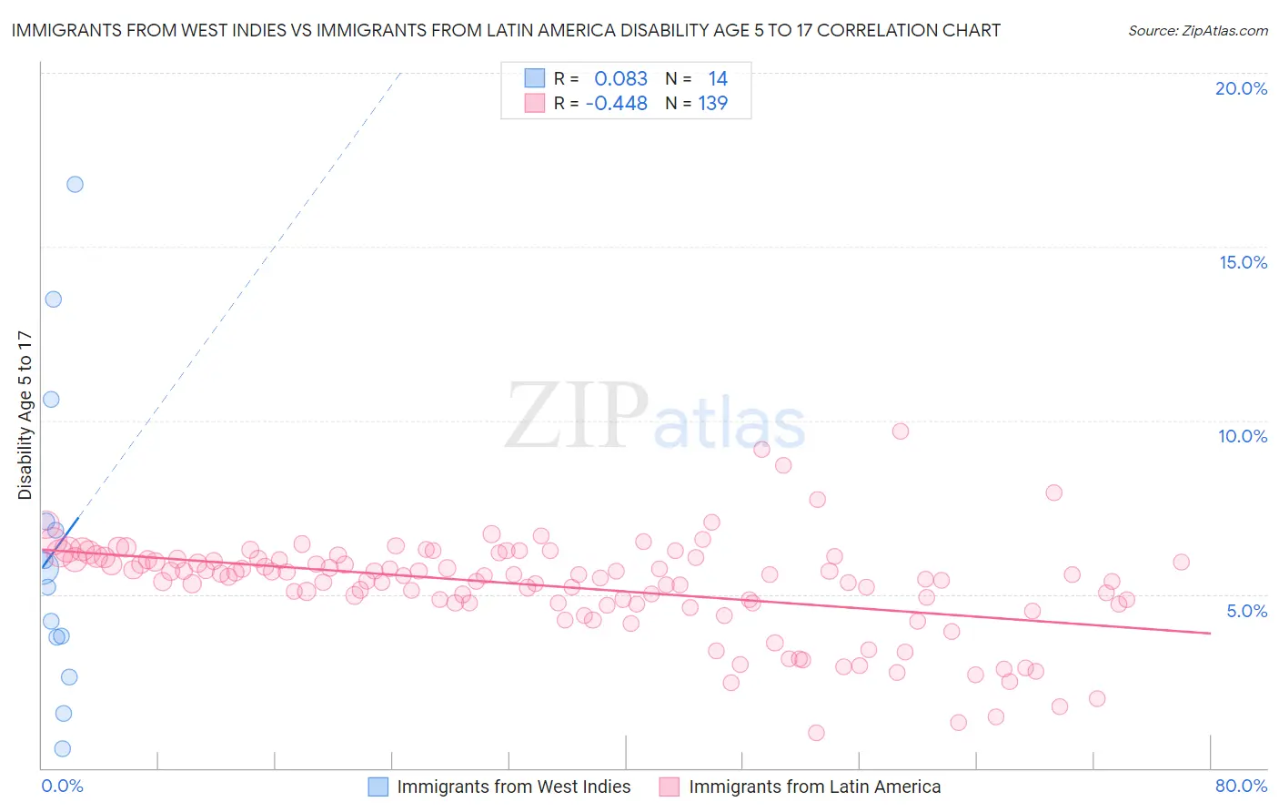 Immigrants from West Indies vs Immigrants from Latin America Disability Age 5 to 17