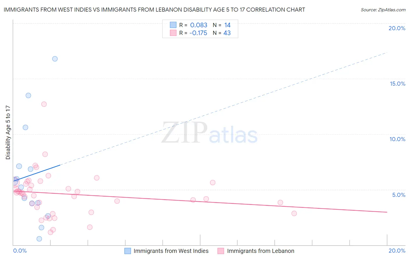 Immigrants from West Indies vs Immigrants from Lebanon Disability Age 5 to 17