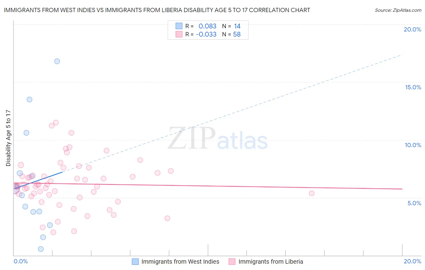 Immigrants from West Indies vs Immigrants from Liberia Disability Age 5 to 17