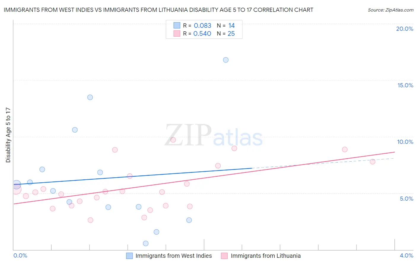 Immigrants from West Indies vs Immigrants from Lithuania Disability Age 5 to 17