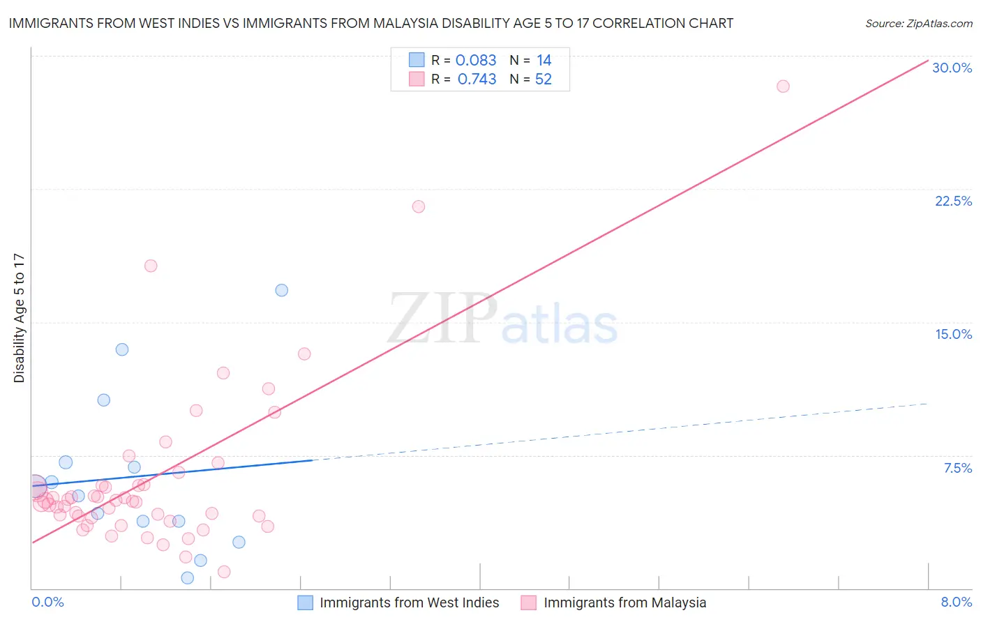 Immigrants from West Indies vs Immigrants from Malaysia Disability Age 5 to 17