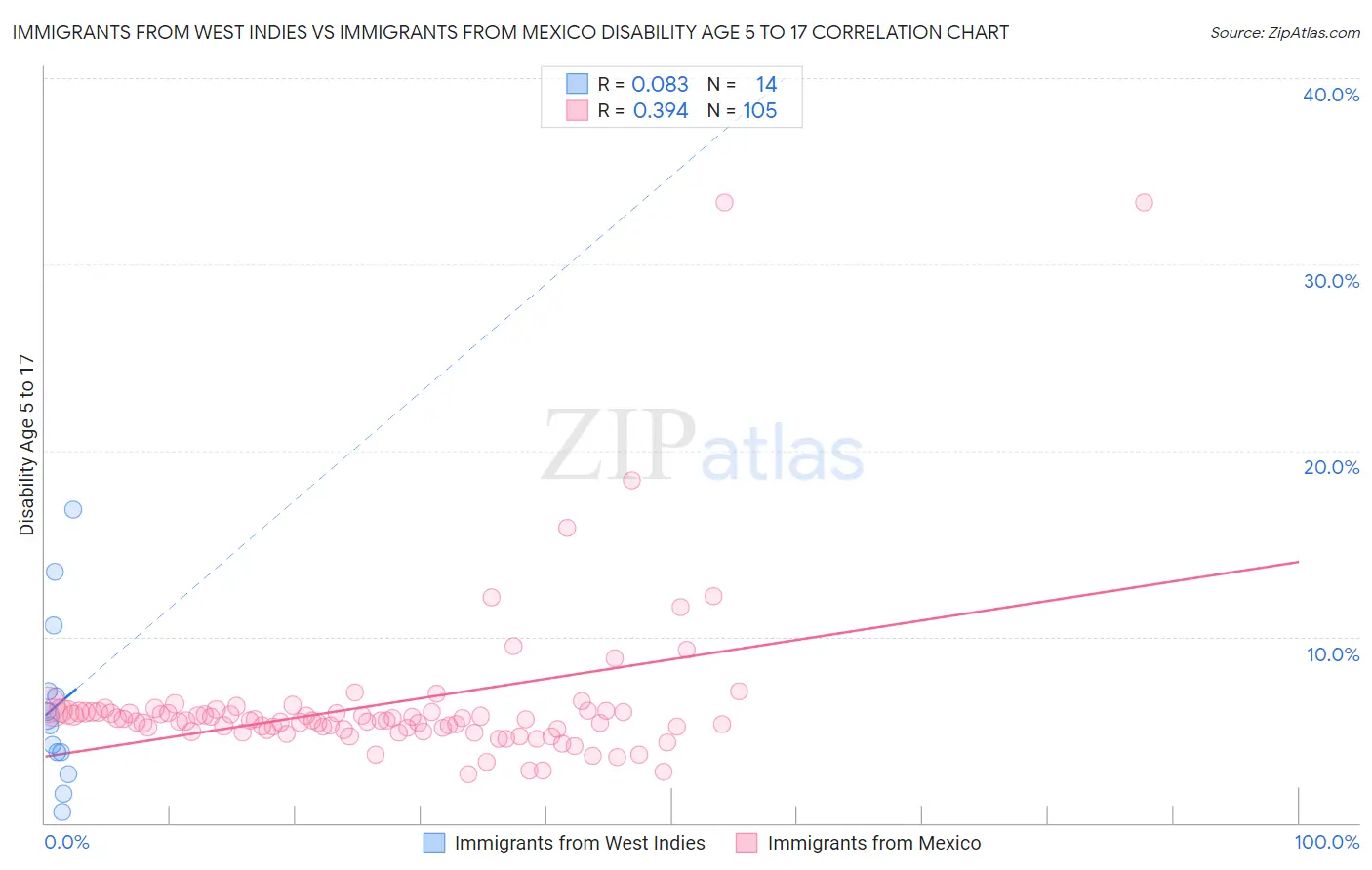 Immigrants from West Indies vs Immigrants from Mexico Disability Age 5 to 17