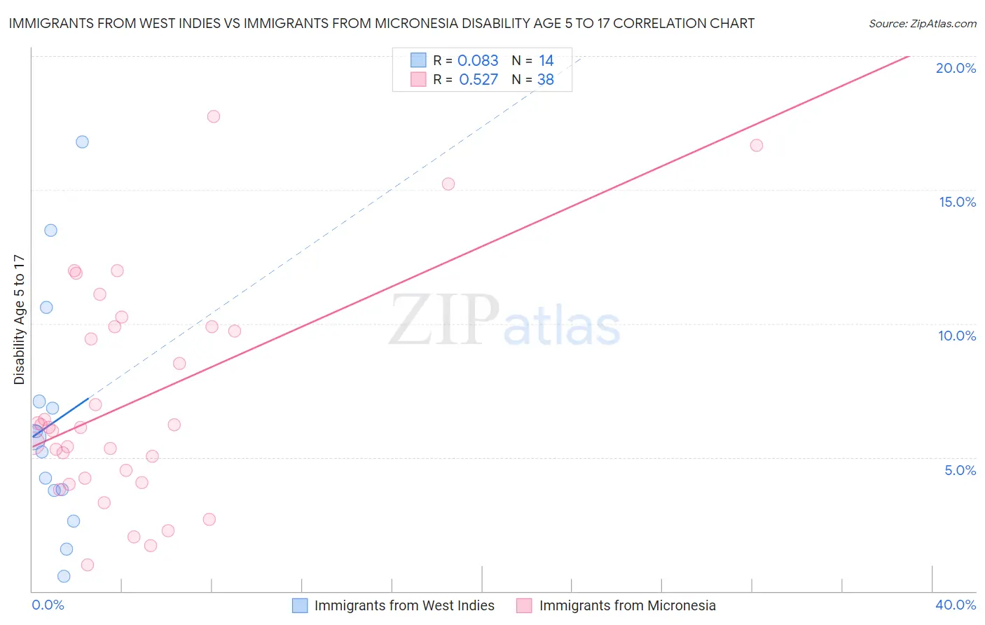 Immigrants from West Indies vs Immigrants from Micronesia Disability Age 5 to 17