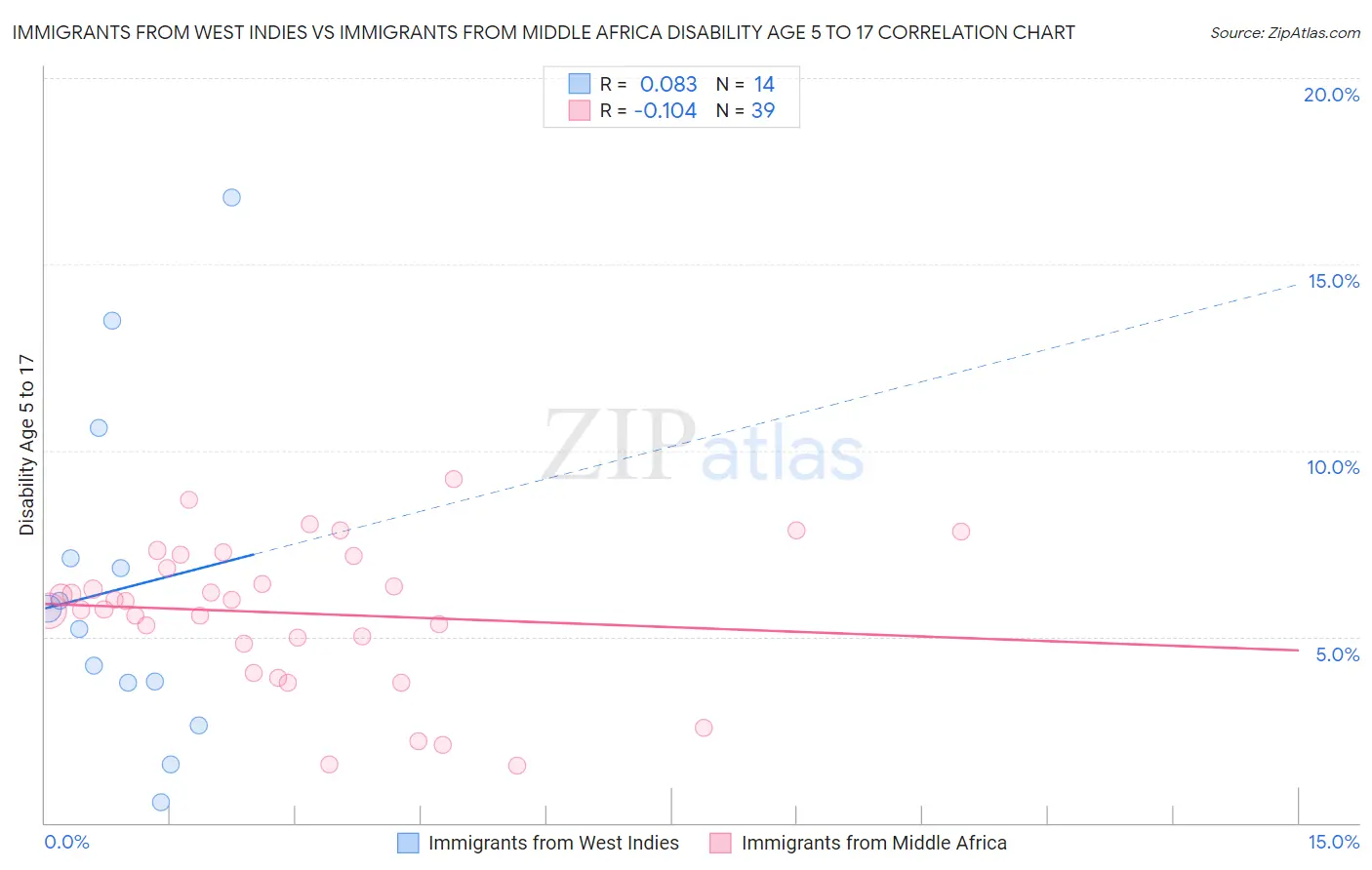 Immigrants from West Indies vs Immigrants from Middle Africa Disability Age 5 to 17