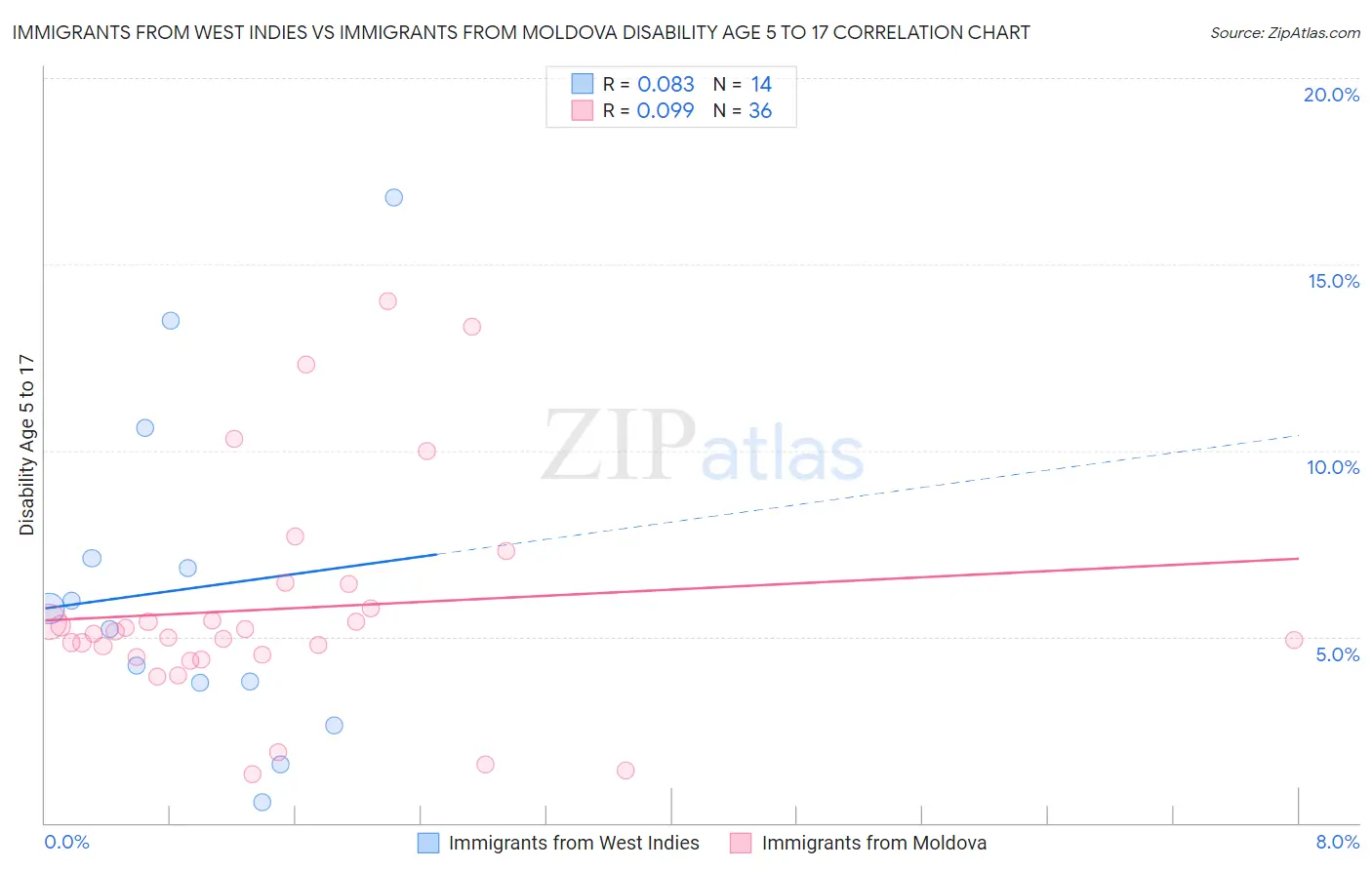 Immigrants from West Indies vs Immigrants from Moldova Disability Age 5 to 17