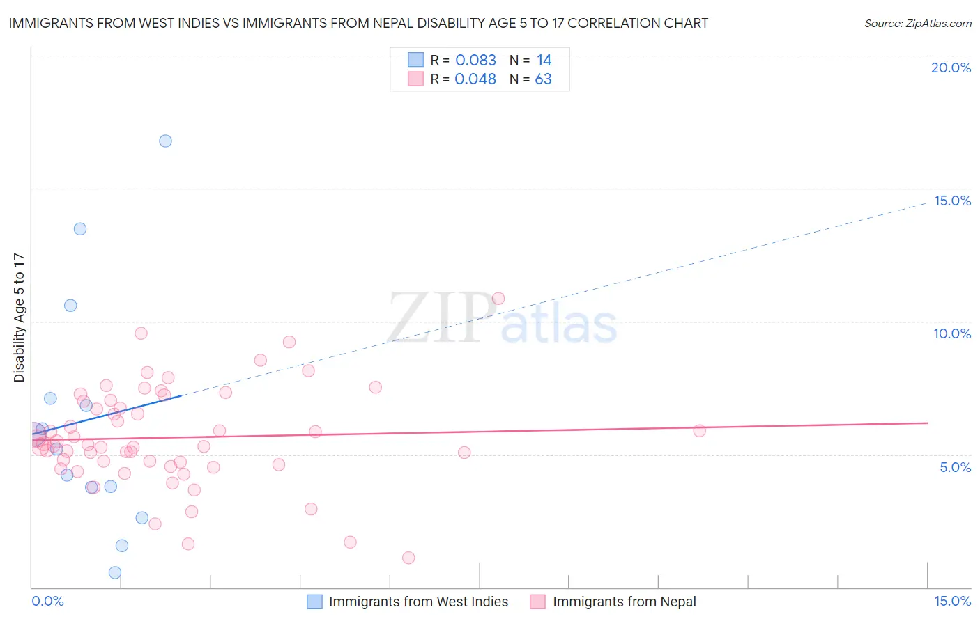 Immigrants from West Indies vs Immigrants from Nepal Disability Age 5 to 17