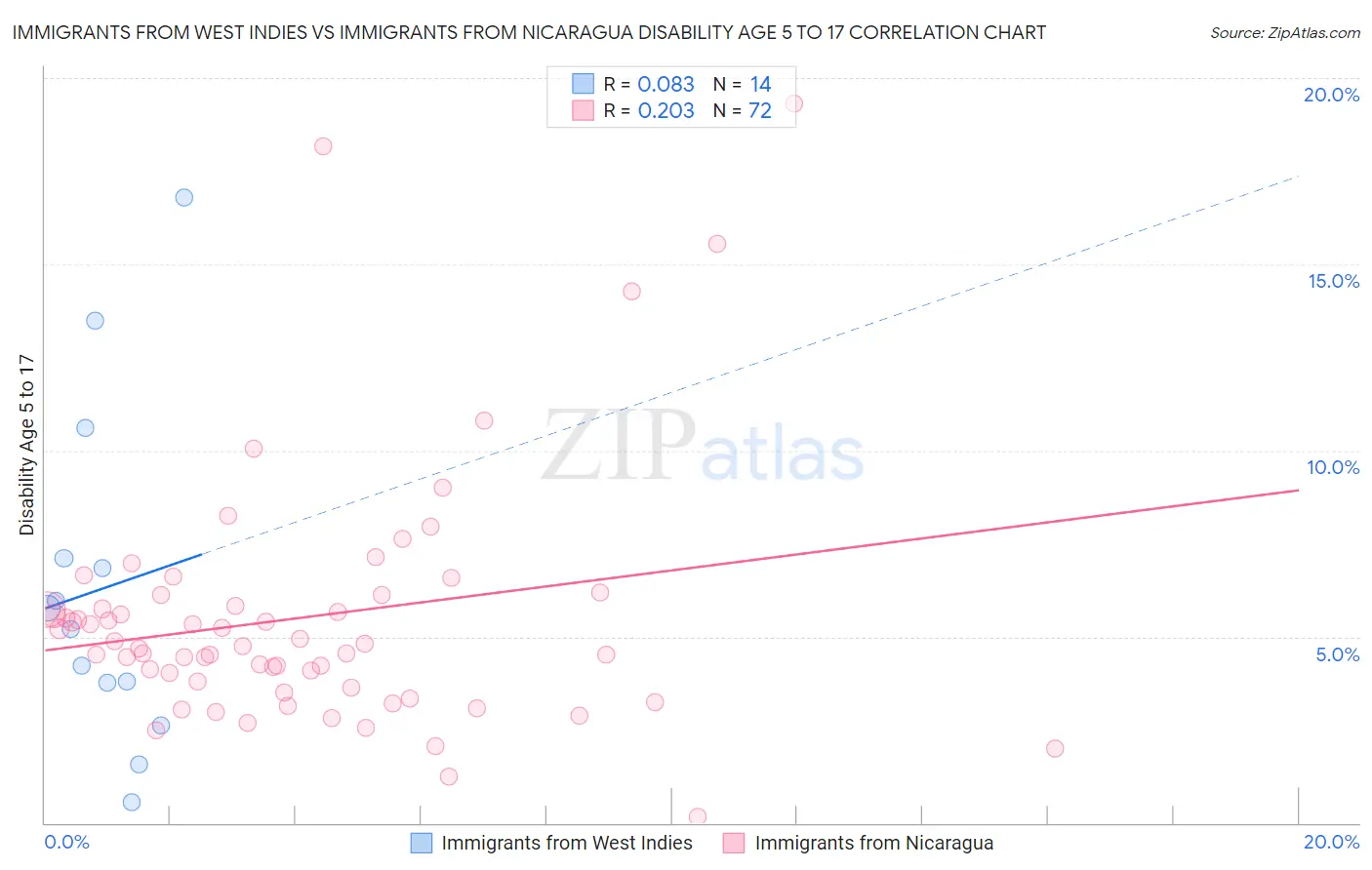 Immigrants from West Indies vs Immigrants from Nicaragua Disability Age 5 to 17