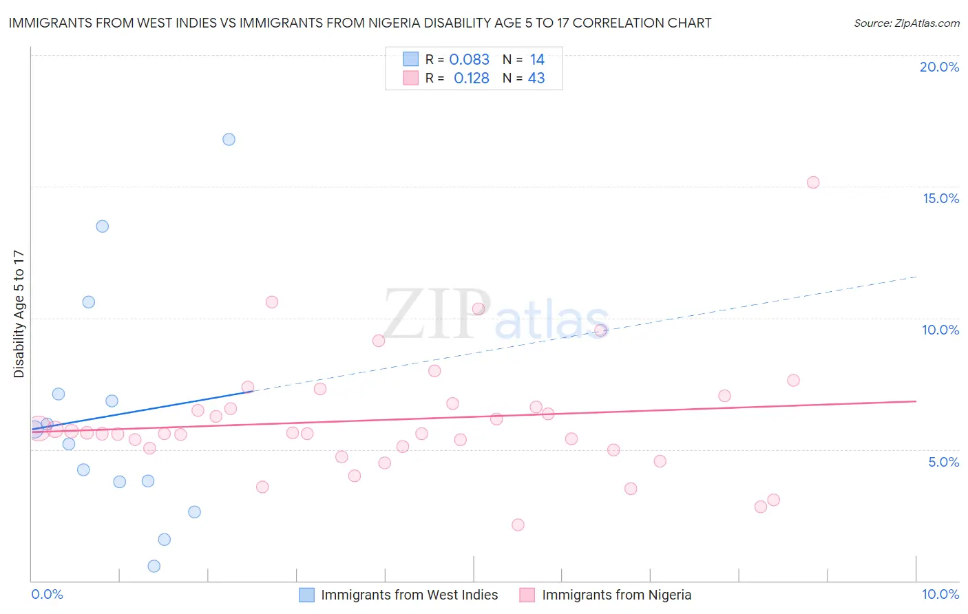 Immigrants from West Indies vs Immigrants from Nigeria Disability Age 5 to 17