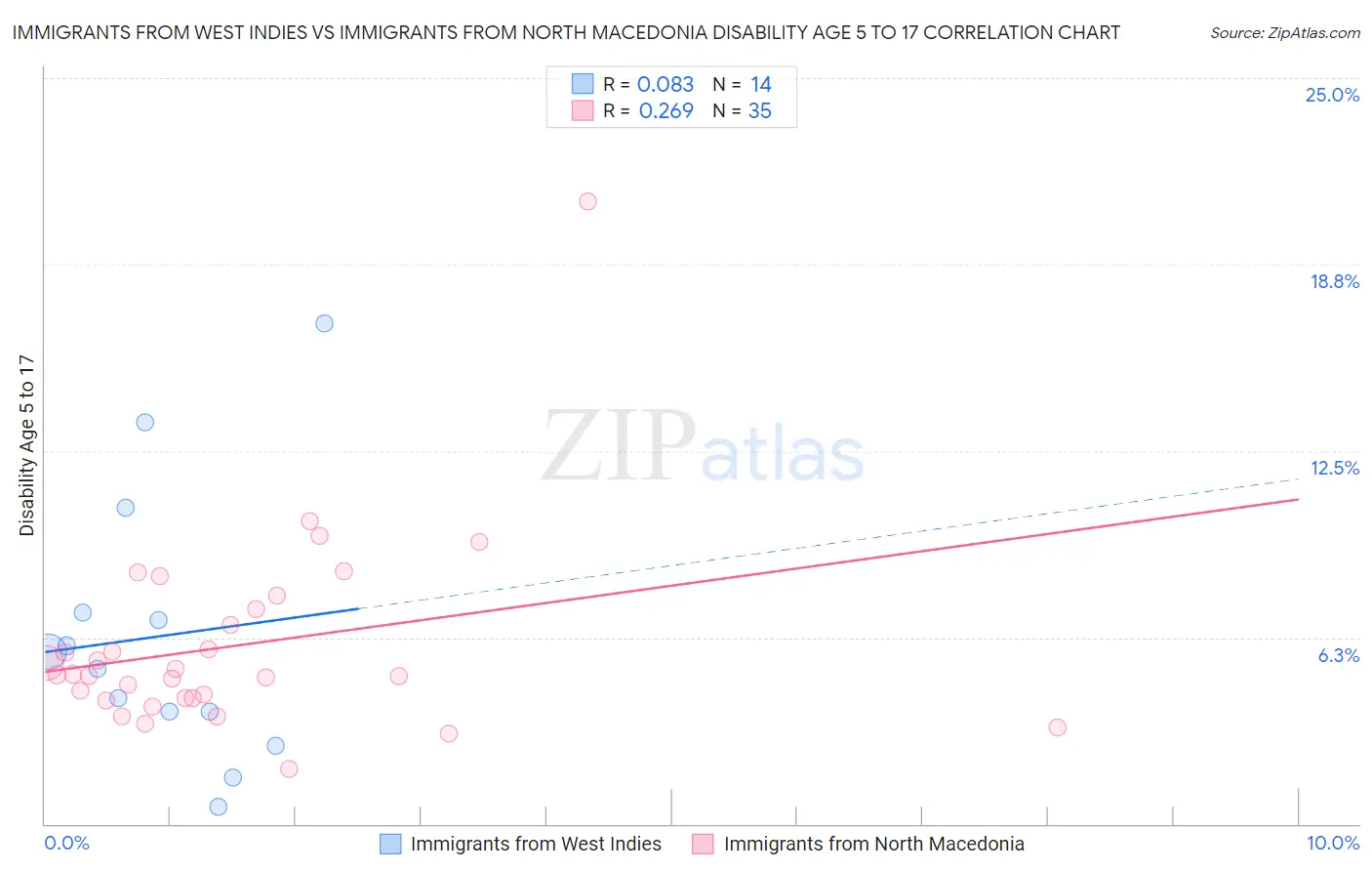 Immigrants from West Indies vs Immigrants from North Macedonia Disability Age 5 to 17