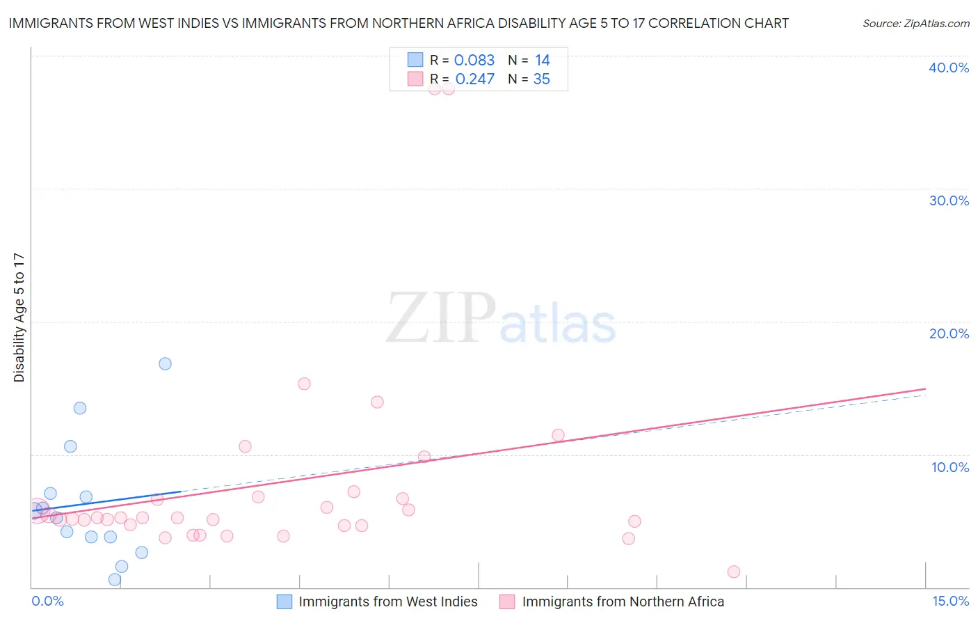 Immigrants from West Indies vs Immigrants from Northern Africa Disability Age 5 to 17