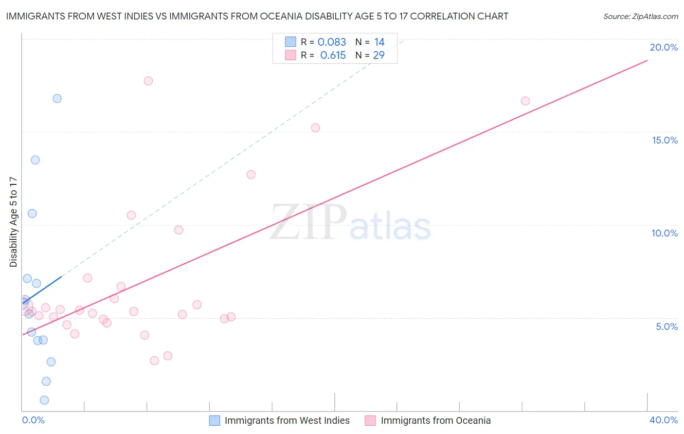 Immigrants from West Indies vs Immigrants from Oceania Disability Age 5 to 17