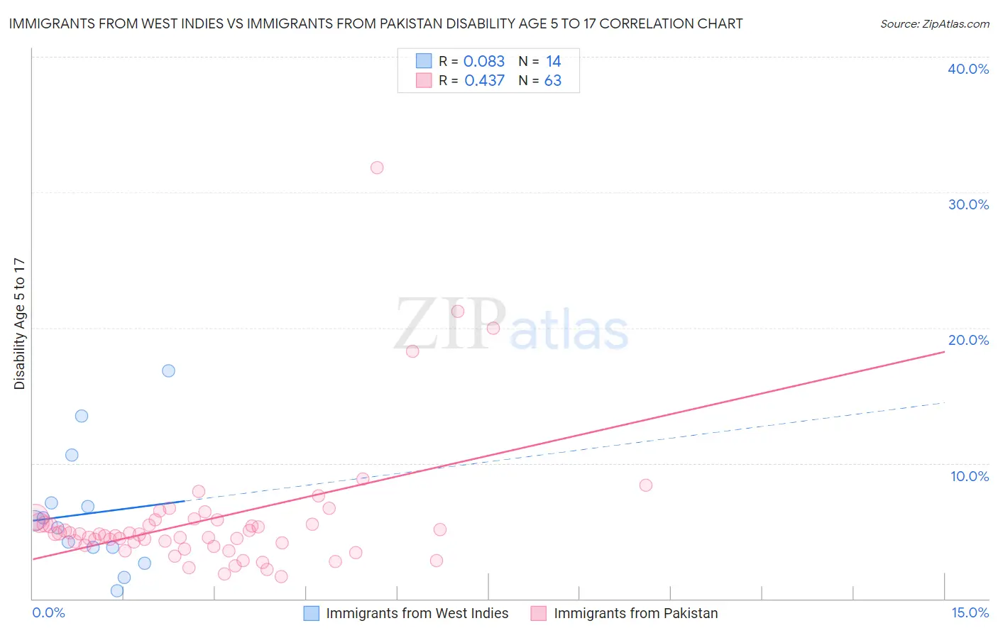 Immigrants from West Indies vs Immigrants from Pakistan Disability Age 5 to 17