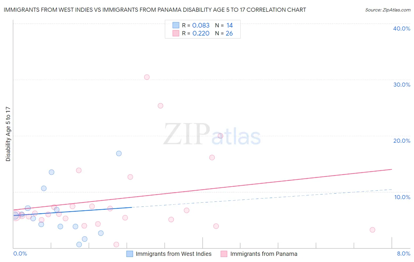 Immigrants from West Indies vs Immigrants from Panama Disability Age 5 to 17