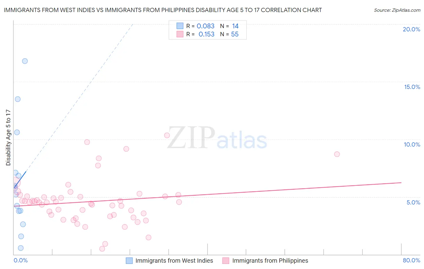 Immigrants from West Indies vs Immigrants from Philippines Disability Age 5 to 17
