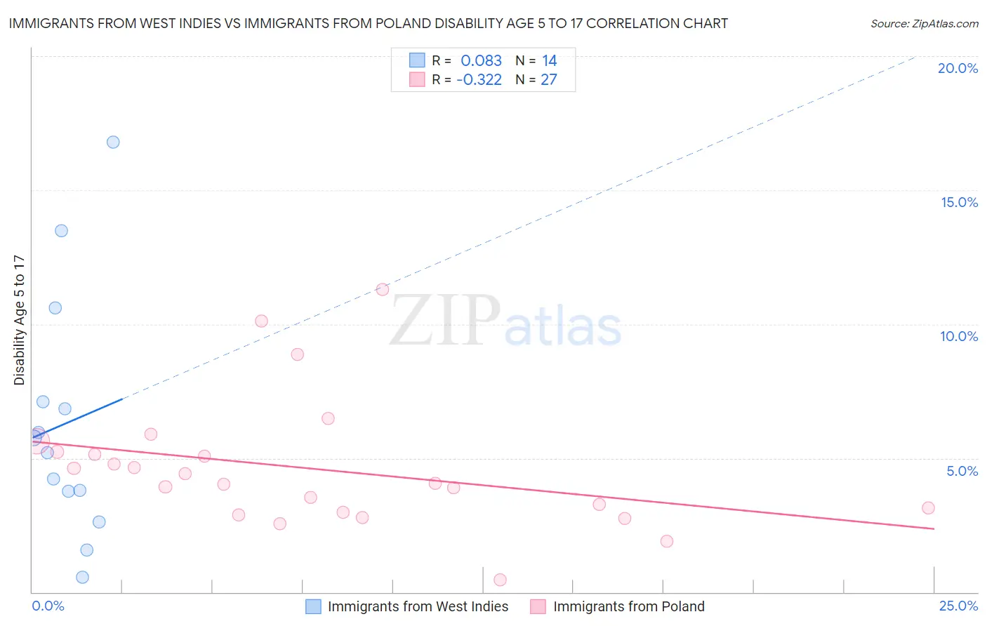 Immigrants from West Indies vs Immigrants from Poland Disability Age 5 to 17