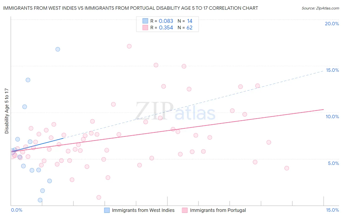 Immigrants from West Indies vs Immigrants from Portugal Disability Age 5 to 17