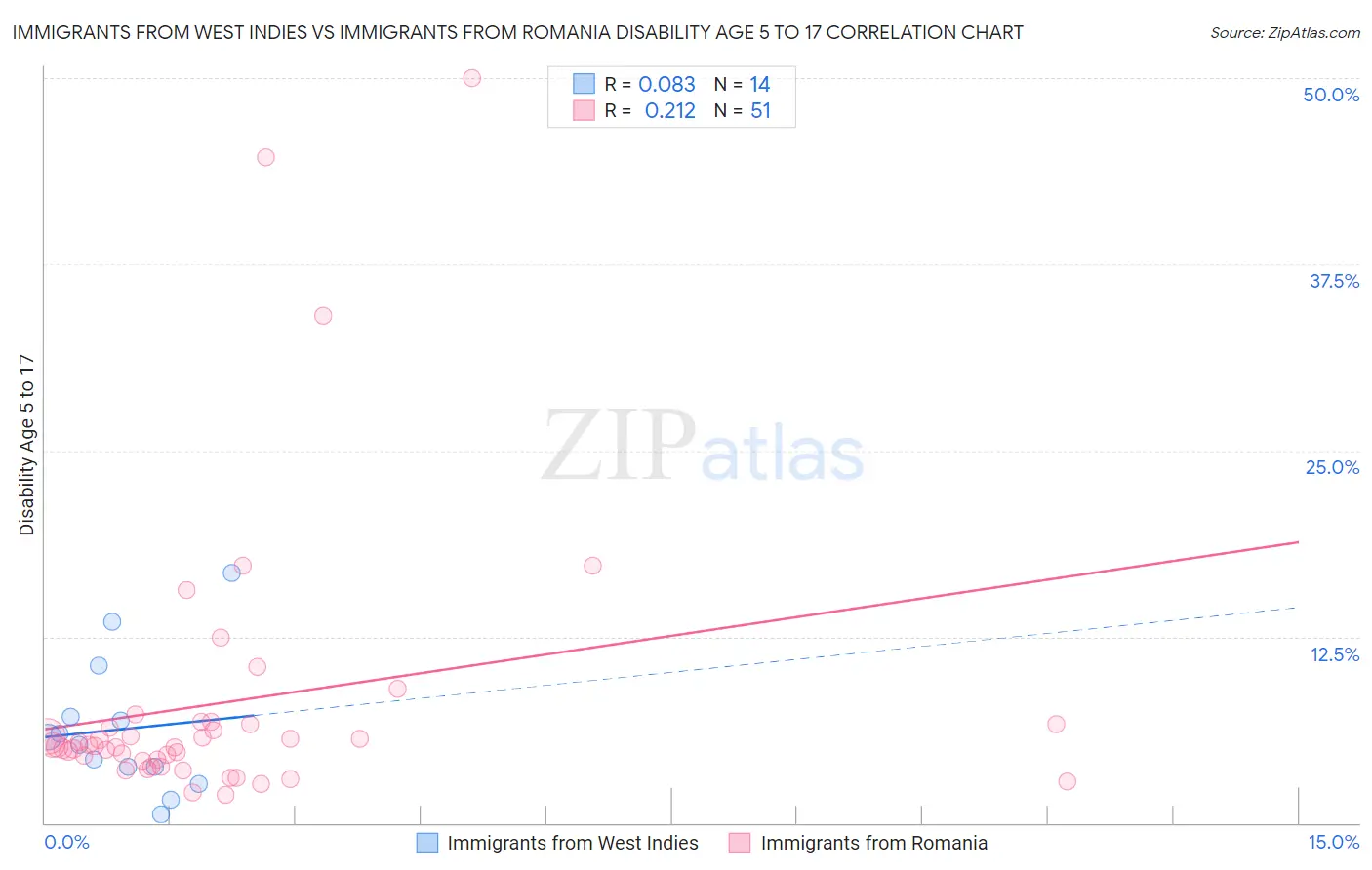 Immigrants from West Indies vs Immigrants from Romania Disability Age 5 to 17