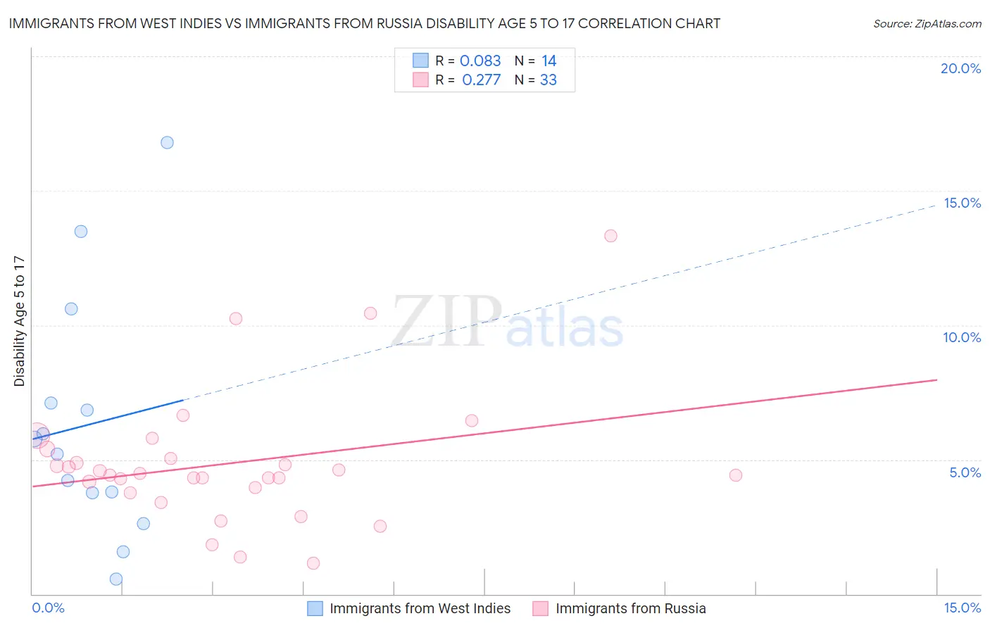 Immigrants from West Indies vs Immigrants from Russia Disability Age 5 to 17