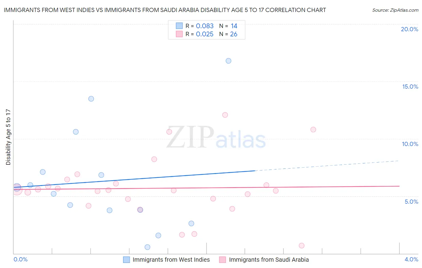 Immigrants from West Indies vs Immigrants from Saudi Arabia Disability Age 5 to 17