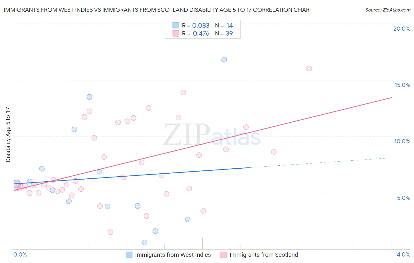 Immigrants from West Indies vs Immigrants from Scotland Disability Age 5 to 17