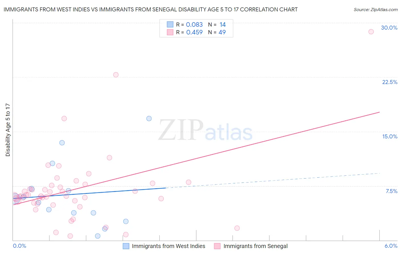 Immigrants from West Indies vs Immigrants from Senegal Disability Age 5 to 17
