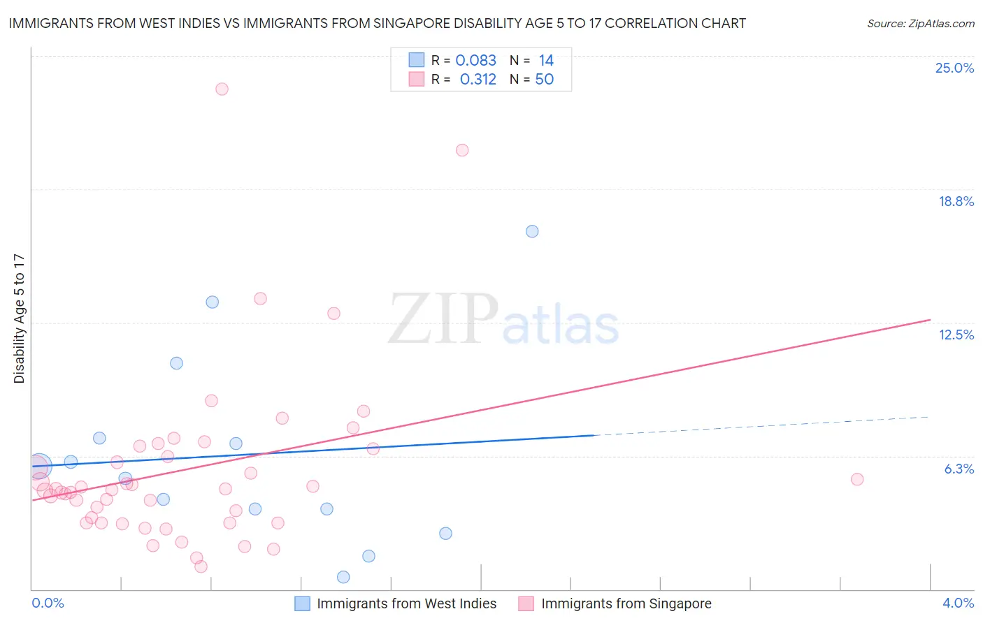 Immigrants from West Indies vs Immigrants from Singapore Disability Age 5 to 17