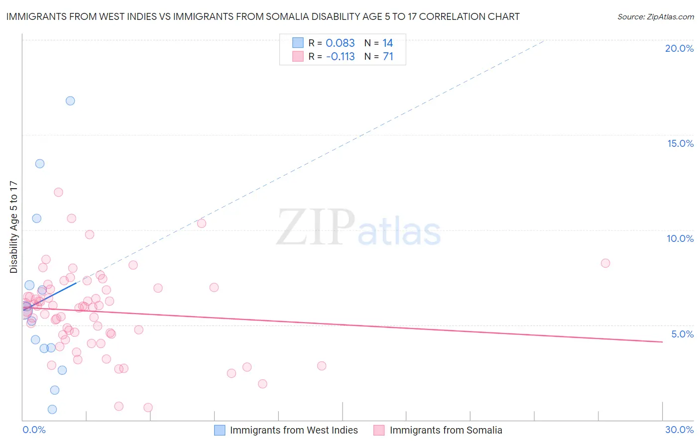 Immigrants from West Indies vs Immigrants from Somalia Disability Age 5 to 17