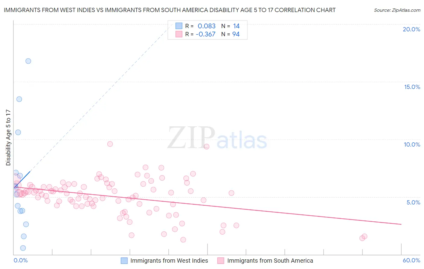 Immigrants from West Indies vs Immigrants from South America Disability Age 5 to 17